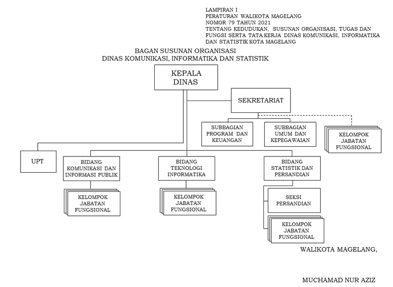 Bagan Struktur Organisasi