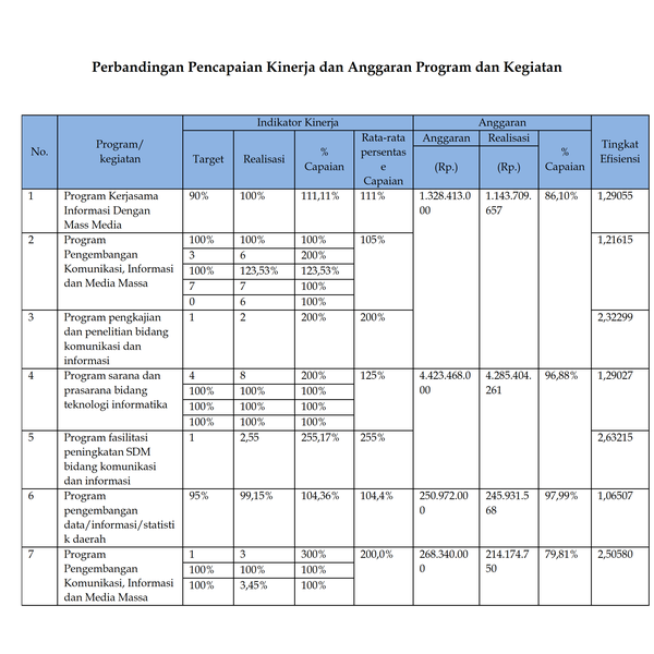Perbandingan Pencapaian Kinerja dan Anggaran Program dan Kegiatan