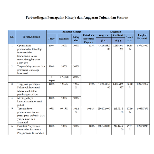 Perbandingan Pencapaian Kinerja dan Anggaran Tujuan dan Sasaran
